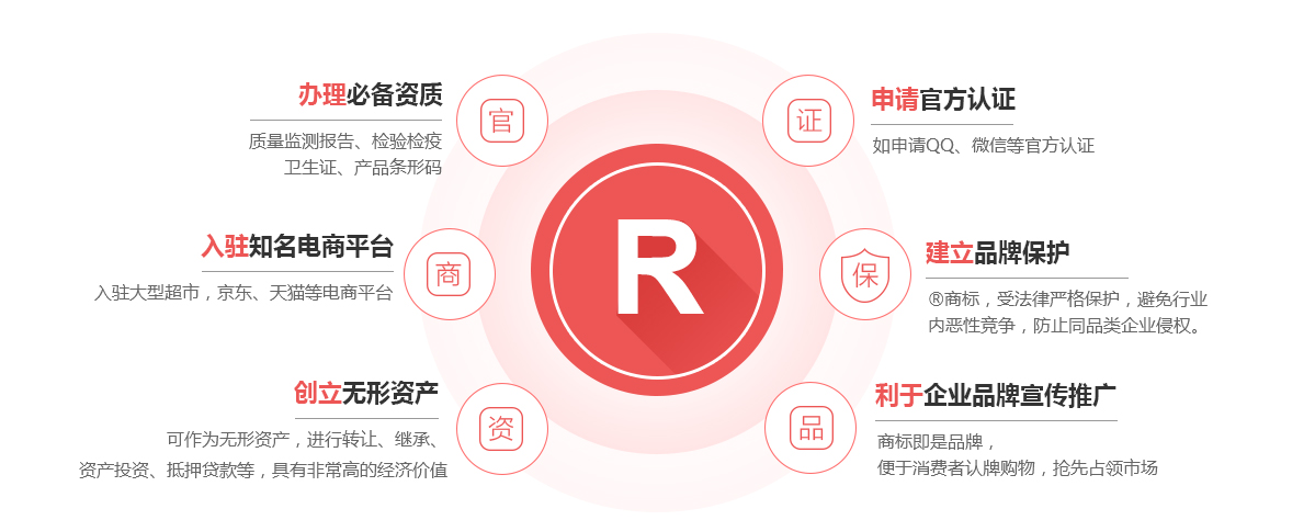 潍坊商标注册的作用